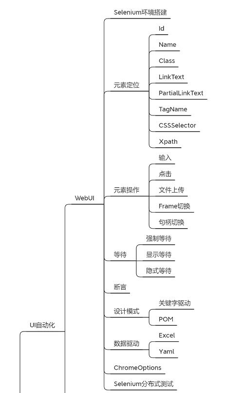 超詳細(xì) 軟件測(cè)試全棧技能 思維導(dǎo)圖詳解 建議收藏