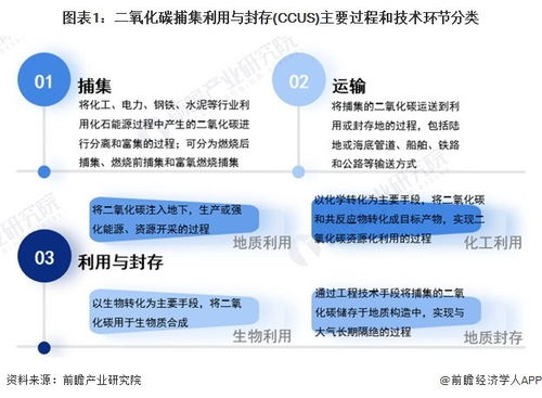 預見2024 中國二氧化碳捕集利用與封存（CCUS）行業(yè)全景圖譜——市場現(xiàn)狀、競爭格局與軟硬件技術(shù)開發(fā)趨勢